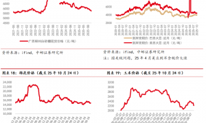 中邮·农业|周观点：猪价不具备大幅上涨基础