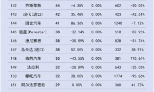 车市11月冰火两重天：特斯拉暴涨165%，合资集体下滑